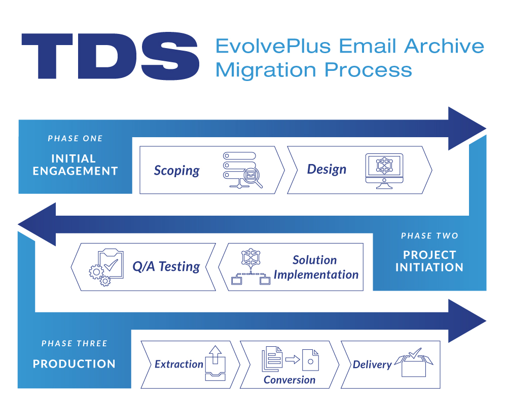 Full Service Email Archive Migration