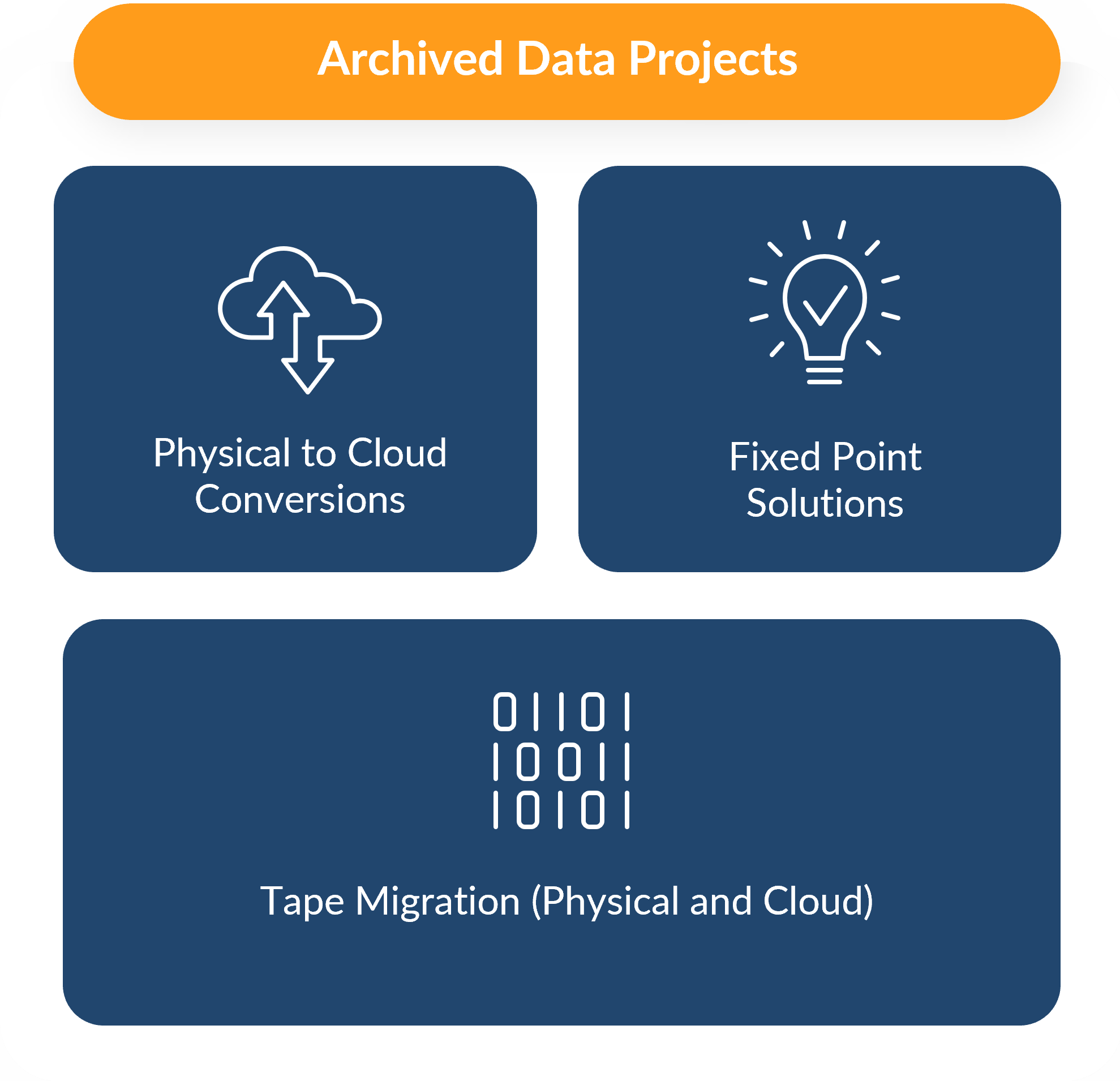Archived Data Management - Trusted Data Solutions