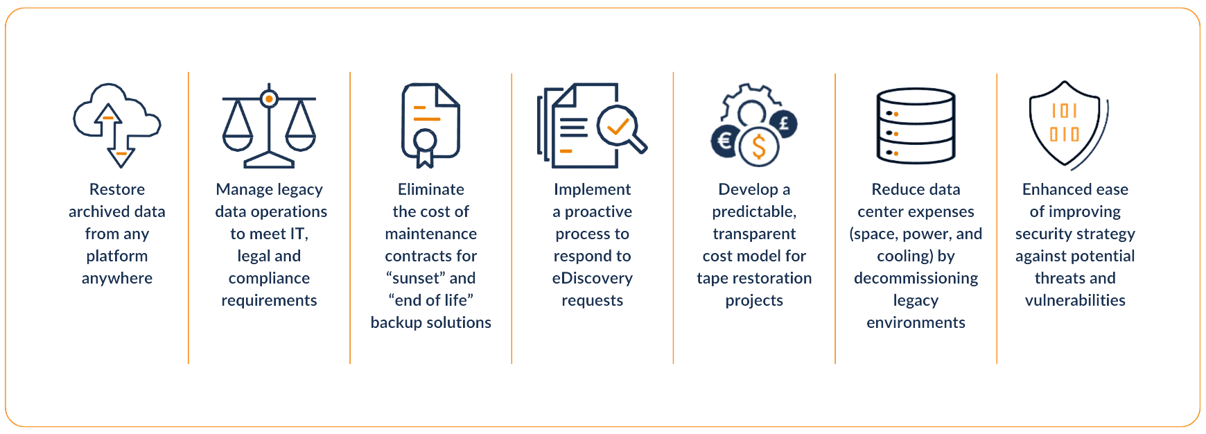Restoration Assurance Program - Trusted Data Solutions